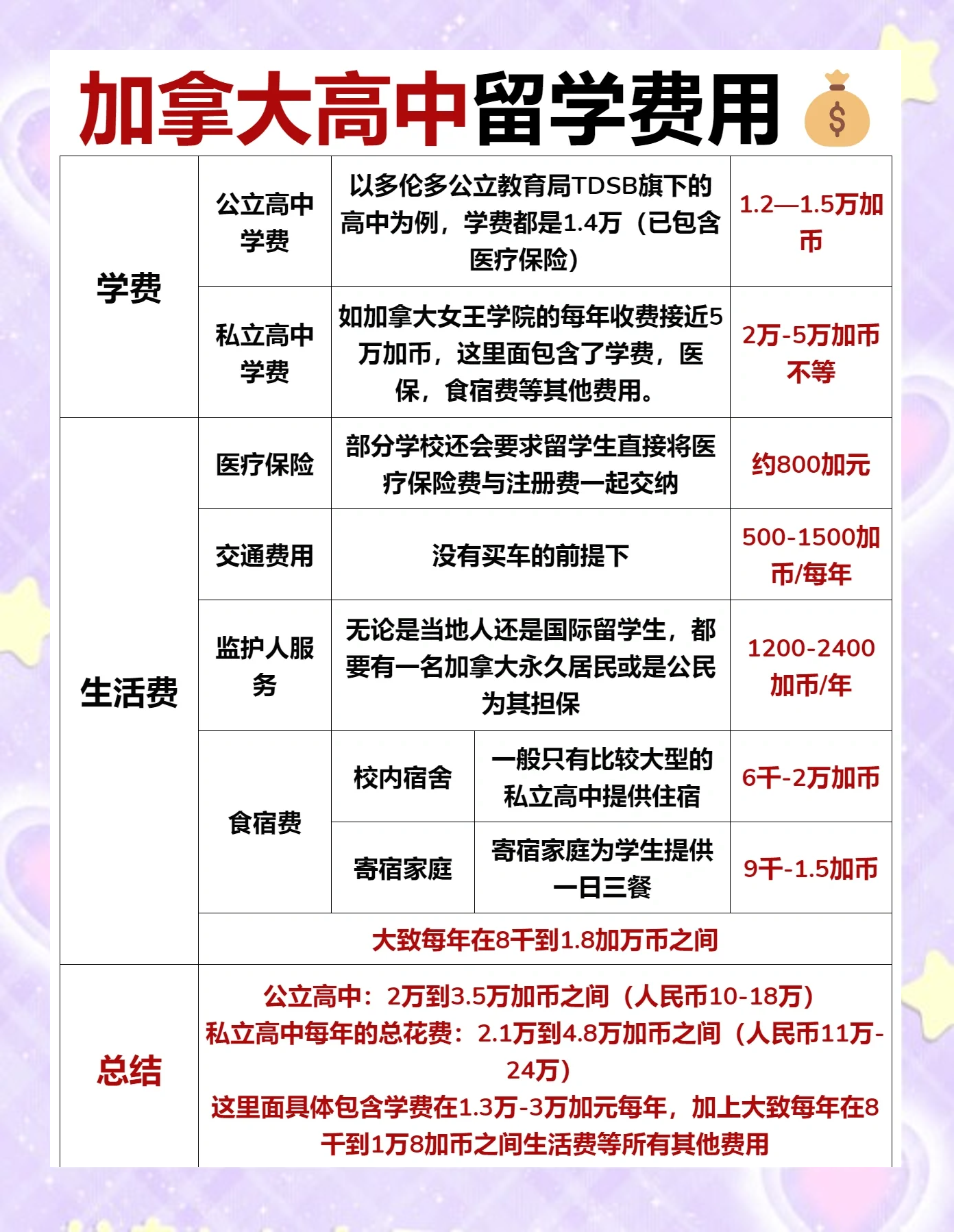 到加拿大留学需要什么条件
